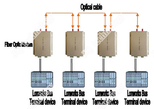 lonworks-bus-single-fiber