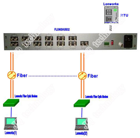 lonworks-hub-topology