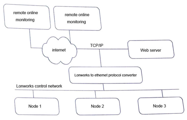 lonworks to ethernet